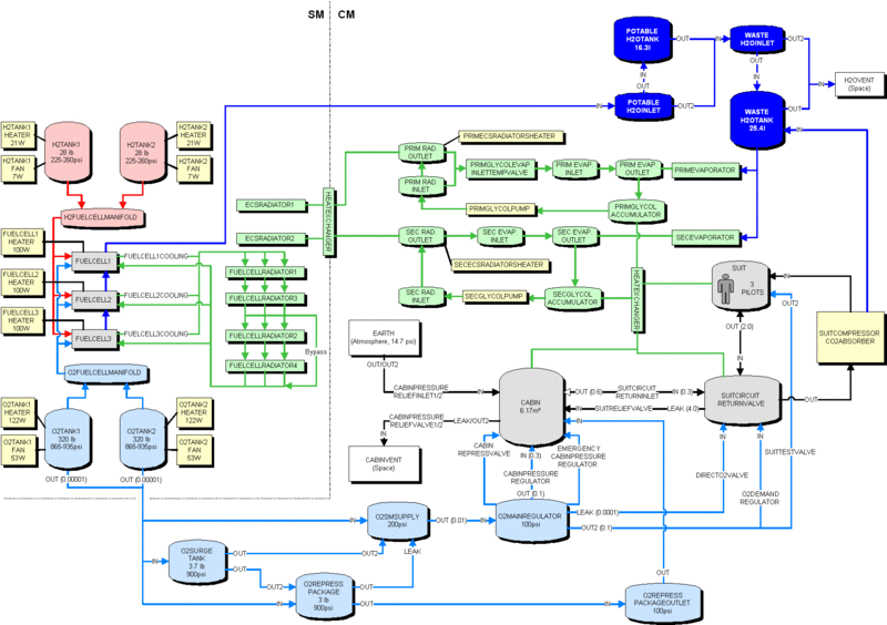File:CSM systems diagram.gif