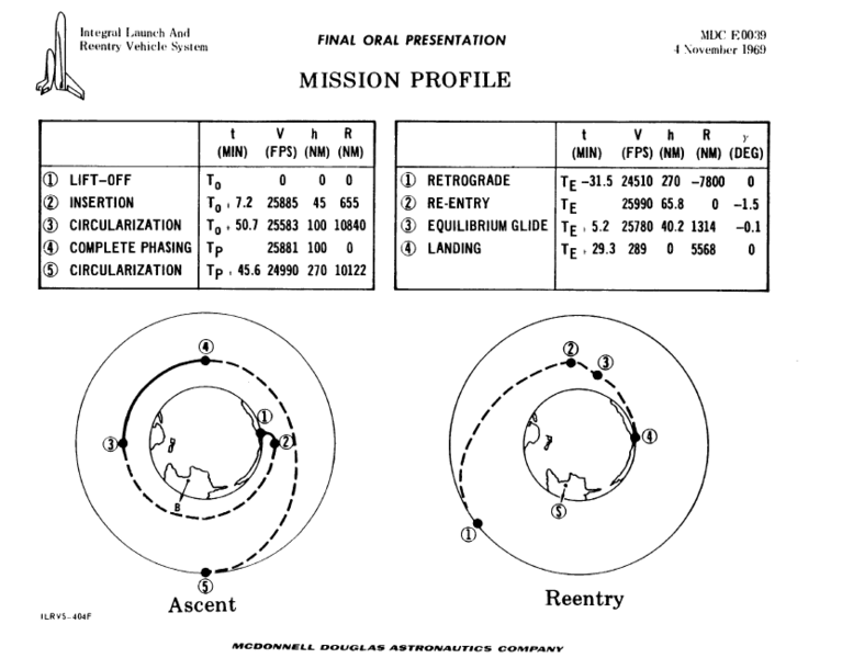 File:ILRVS-Orbital Flight Profile.png